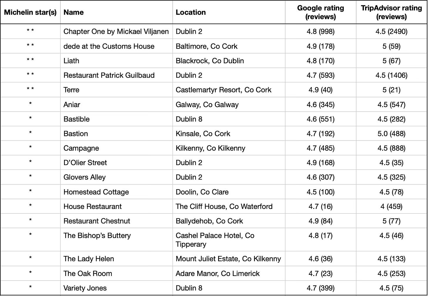 Summary of Google and Tripadvisor ratings for Ireland’s Michelin-starred restaurants (accurate as of August 29th, 2024) Summary of Google and Tripadvisor ratings for Ireland’s Michelin-starred restaurants (accurate as of August 29th, 2024)