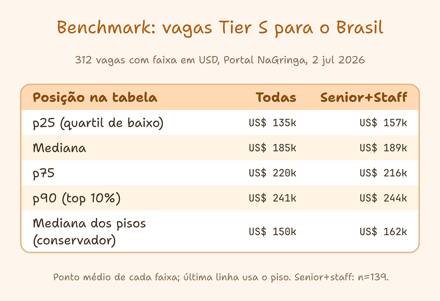 Tabela de benchmark salarial das vagas Tier S: mediana dos pisos US$ 150k, p25 US$ 135k, mediana US$ 185k, p75 US$ 220k, p90 US$ 241k, com corte para senior e staff Tabela de benchmark salarial das vagas Tier S: mediana dos pisos US$ 150k, p25 US$ 135k, mediana US$ 185k, p75 US$ 220k, p90 US$ 241k, com corte para senior e staff