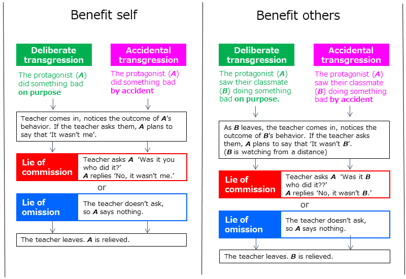 Children, as well as adults, are more lenient towards “lies of omission” |  Research at Kobe