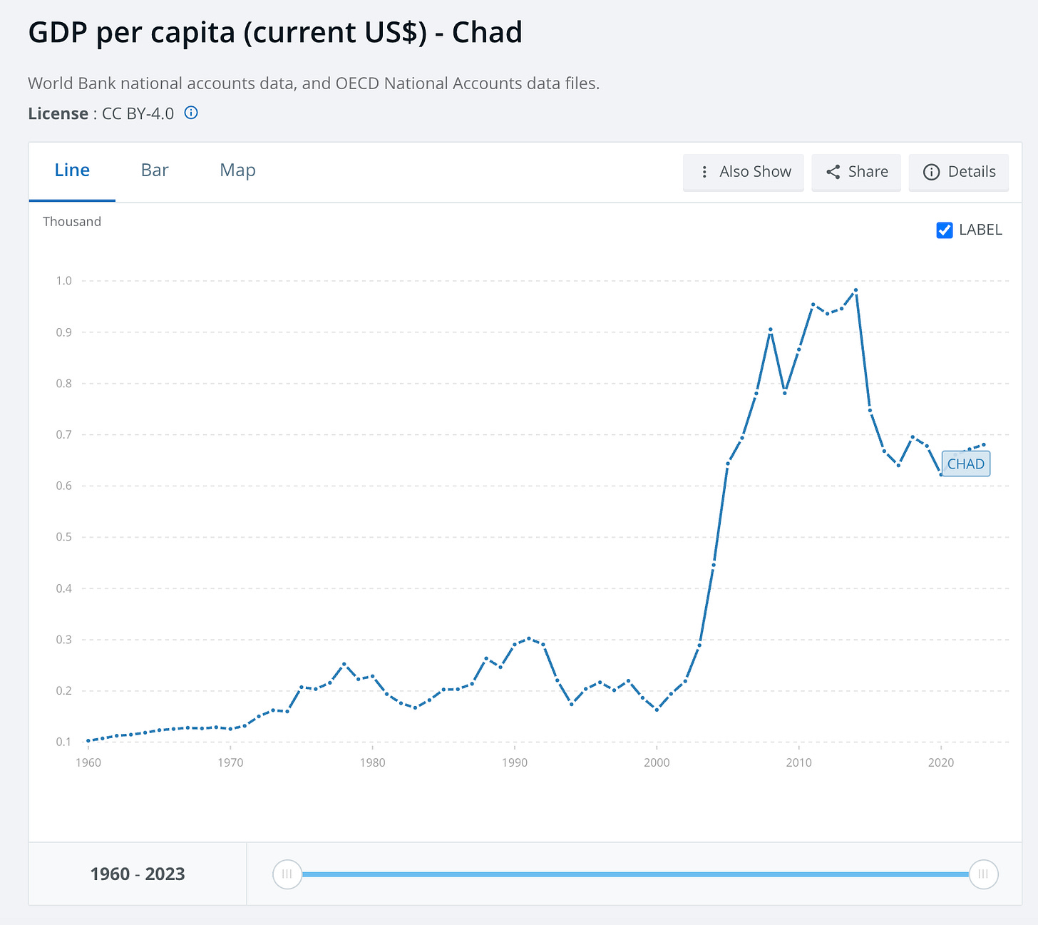 GDP per capita, just Chad GDP per capita, just Chad