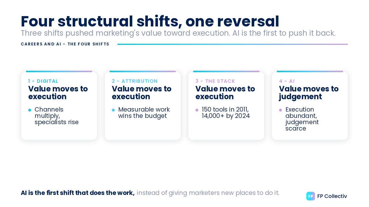 Four structural shifts in AI marketing jobs: value moves from execution to judgement