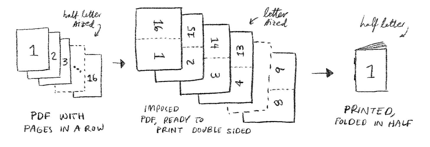 Spectrolite Riso how to make a simple zine with google docs and spectrolite (and riso ...