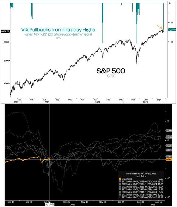 Upper chart displays VIX line fluctuating from intraday highs with S&P 500 price index rising over months from 2002 to 2024. Lower chart shows normalized S&P 500 performance lines for multiple periods overlaid from September 2024 to January 2025, with yellow highlighting recent VIX pullback above 27.