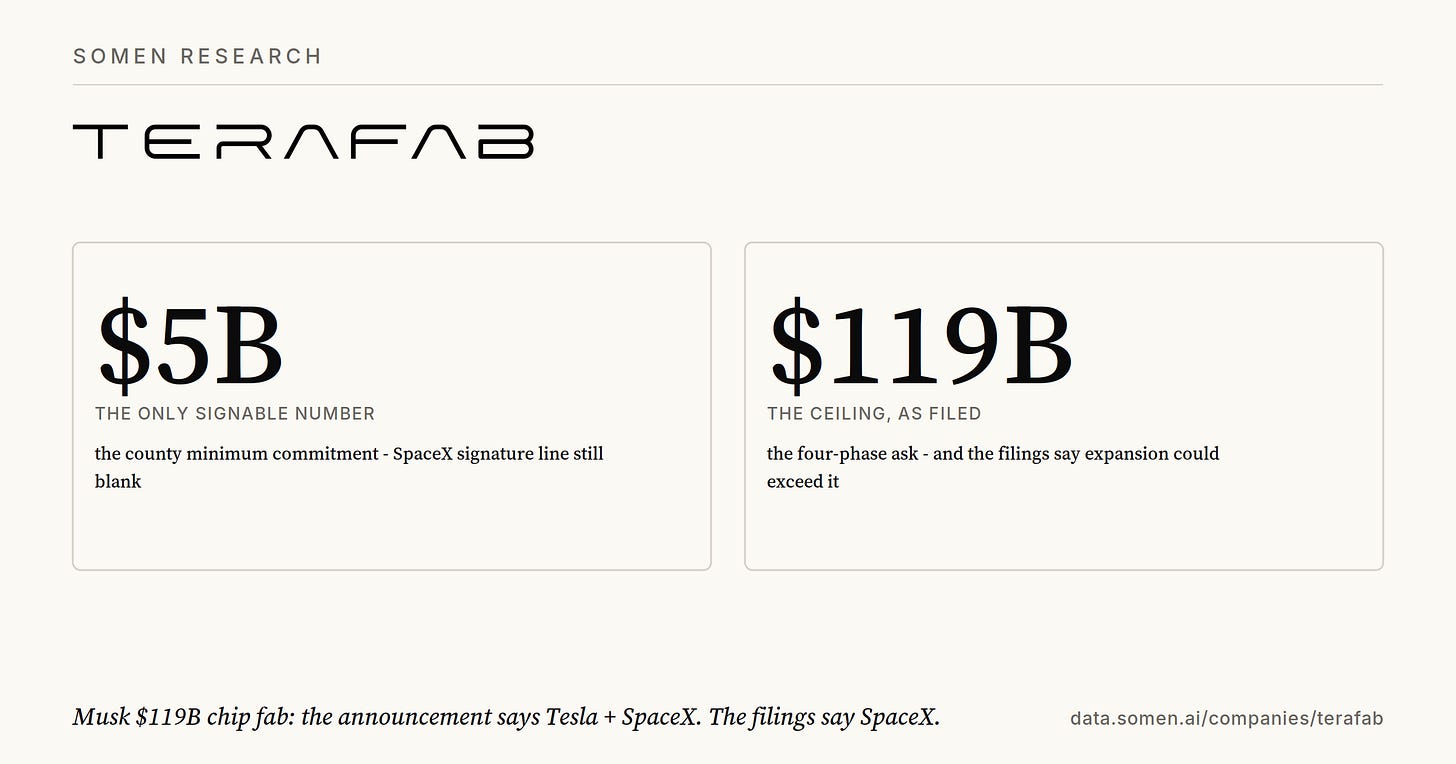 Two numbers side by side: $5B labeled the only signable number (signature line blank), $119B labeled the ceiling as filed, Terafab logo above, amber pill reading the   only signable number is the smallest - and unsigned."