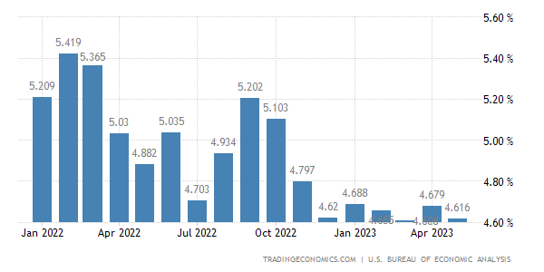 chart of annualized Core PCE, January 2022 through May 2023