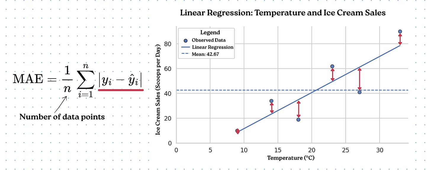 The 7 Regression Metrics Every Data Scientist Should Master