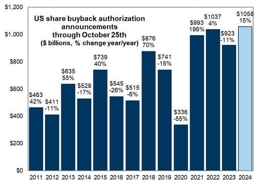 Buybacks