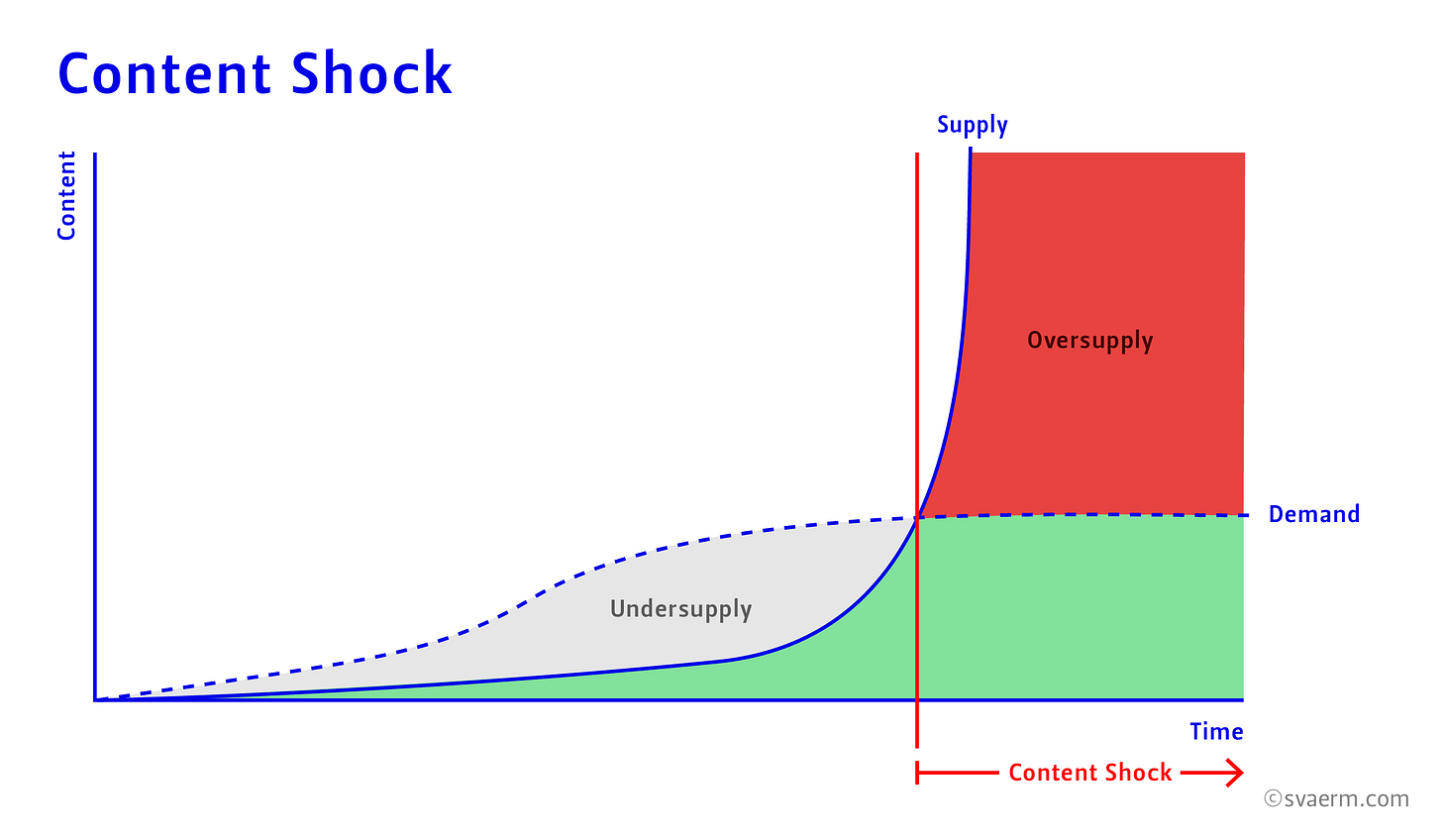 What is Content Shock? - svaerm Online Marketing Frankfurt