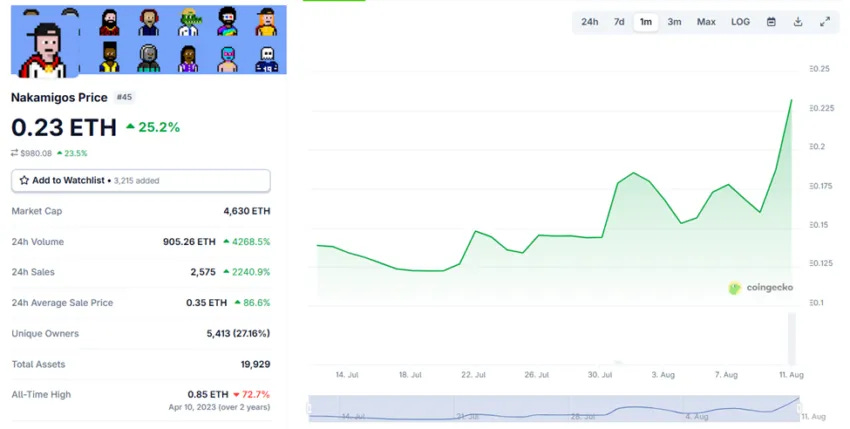 Nakamigos NFT Price Performance Nakamigos NFT Price Performance