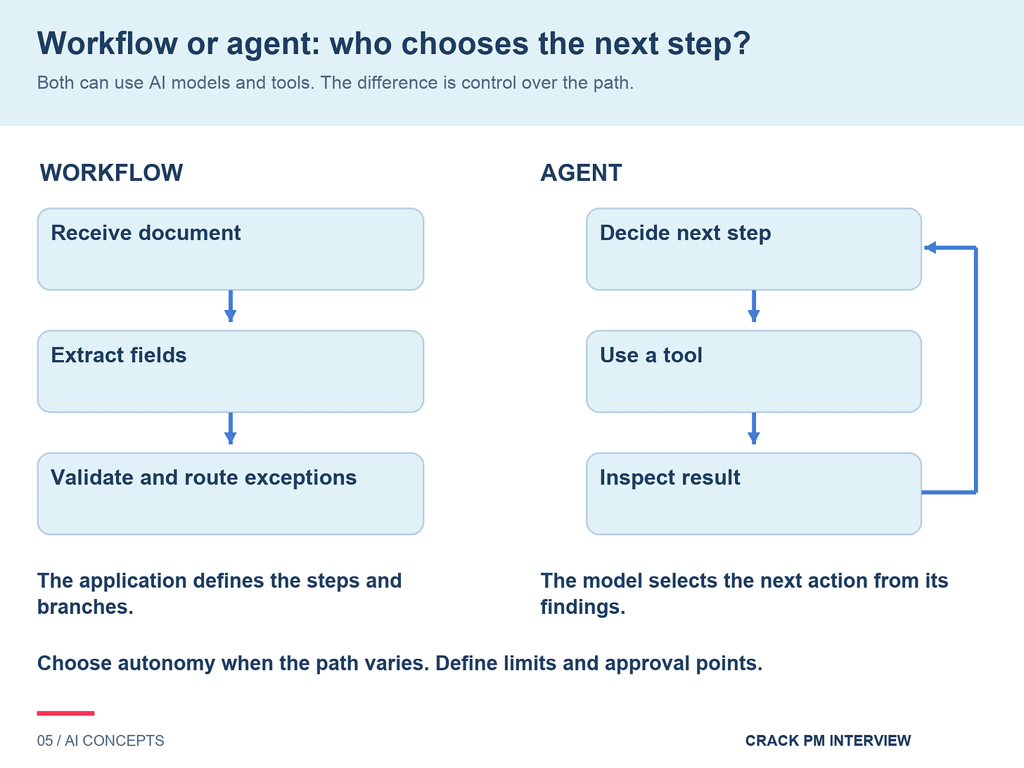 Workflow: receive document, extract fields, validate and route exceptions along paths defined by the application. Agent: decide next step, use a tool, inspect the result and loop to decide again. Both can use models and tools; control over the path differs. Workflow: receive document, extract fields, validate and route exceptions along paths defined by the application. Agent: decide next step, use a tool, inspect the result and loop to decide again. Both can use models and tools; control over the path differs.
