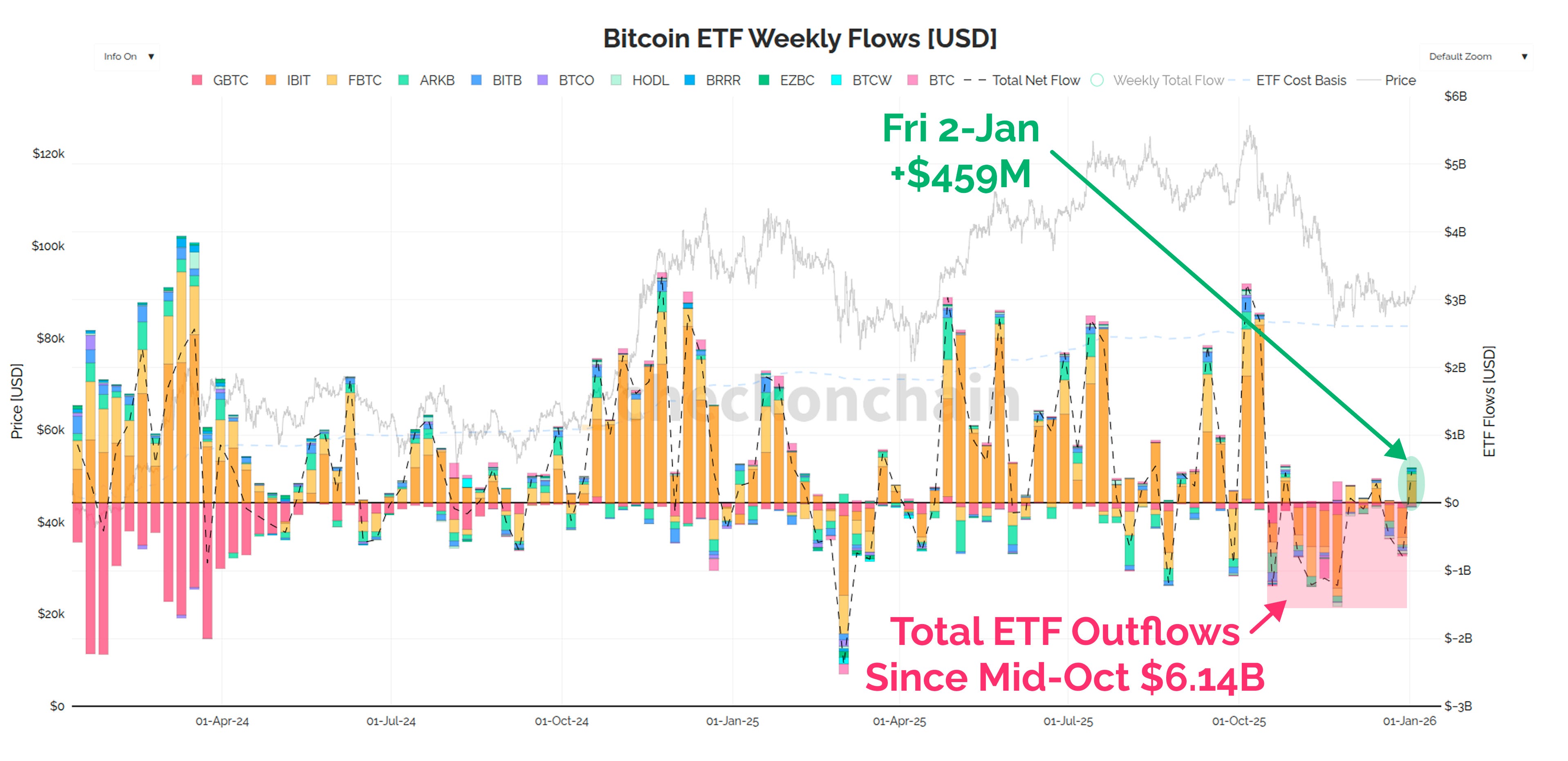 A Green Open To 2026 - Checkonchain Bitcoin Newsletter