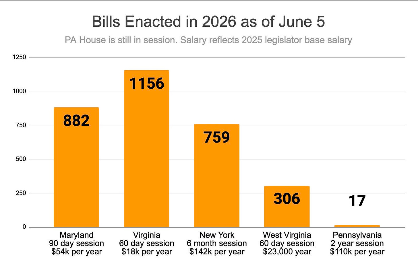 May be a graphic of text that says '1250 Bills Enacted in 2026 as of June 5 PA House is still in session. Salary reflects 2025 legislator base salary 1000 1156 750 882 500 759 250 0 306 Maryland 90 day session $54k per yea Virginia 60 day session $1 $18k per year 17 New York 6 month session $ $142k per year West Virginia 60 day session $23,000 year Pennsylvania 2 year session $110k per year'
