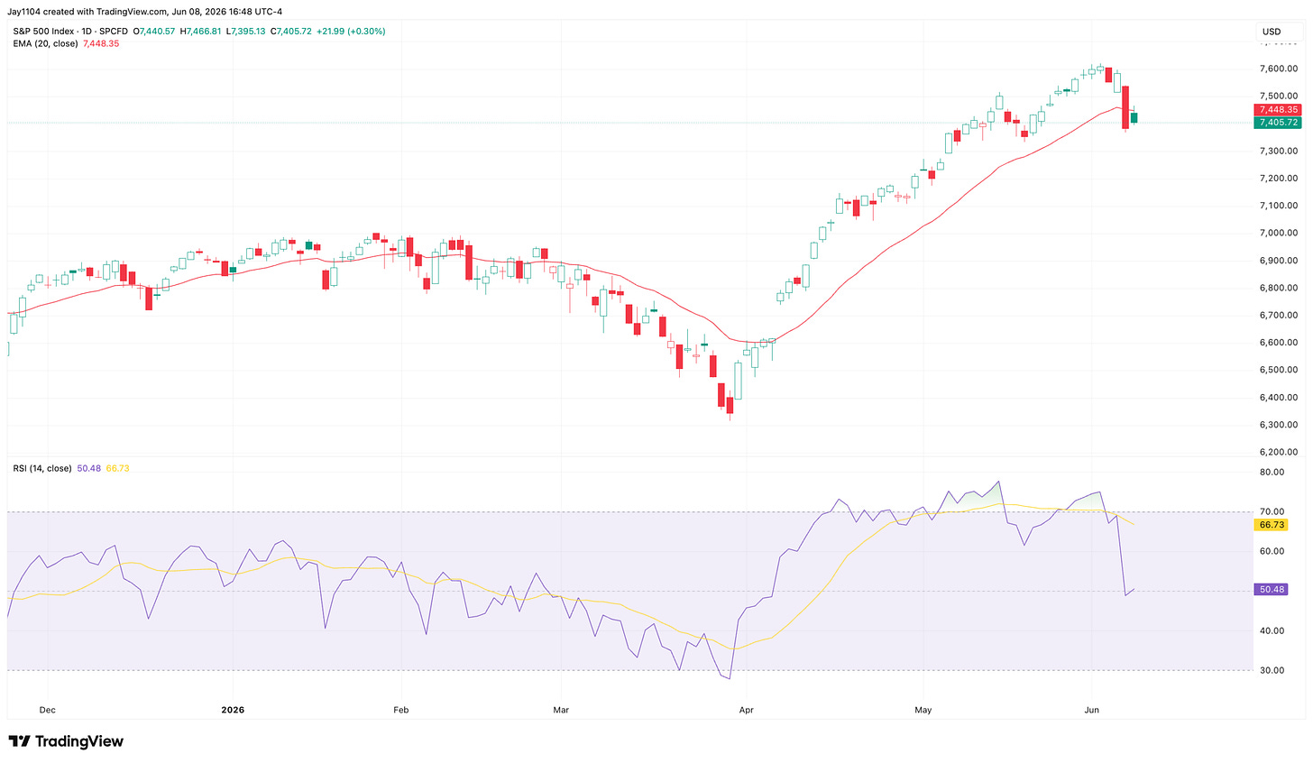 S&P 500 daily candlestick chart from December 2025 to June 8, 2026, showing a decline to ~6,350 in April then recovery to ~7,405, with RSI at 50.48 S&P 500 daily candlestick chart from December 2025 to June 8, 2026, showing a decline to ~6,350 in April then recovery to ~7,405, with RSI at 50.48
