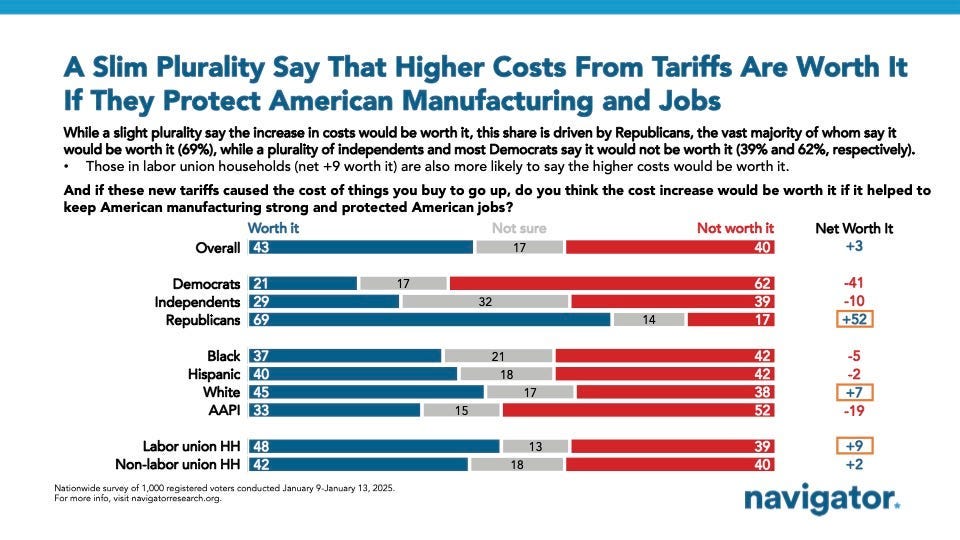 Bar graph of polling data from Navigator Research. Title: A Slim Plurality Say That Higher Costs From Tariffs Are Worth It If They Protect American Manufacturing and Jobs