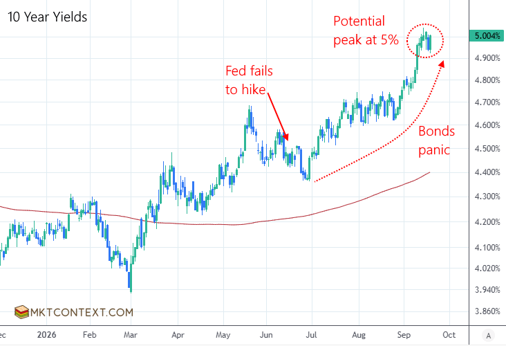 10-year yield at 5% peak