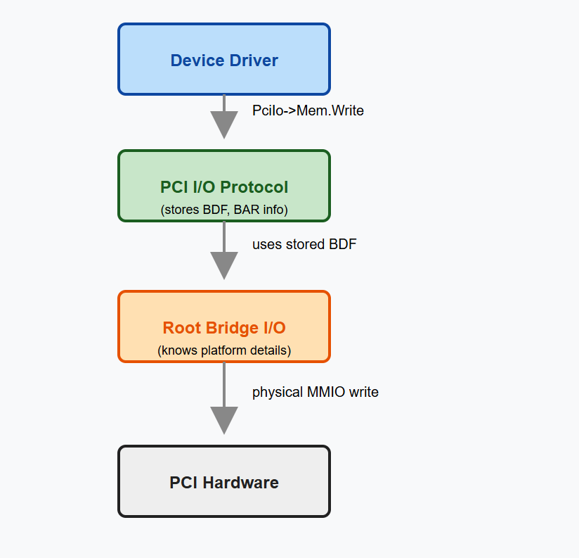 Devicepath Protocol Visualization EDK2 PCI I/O Deep Dive: How UEFI Drivers Talk to PCI Devices