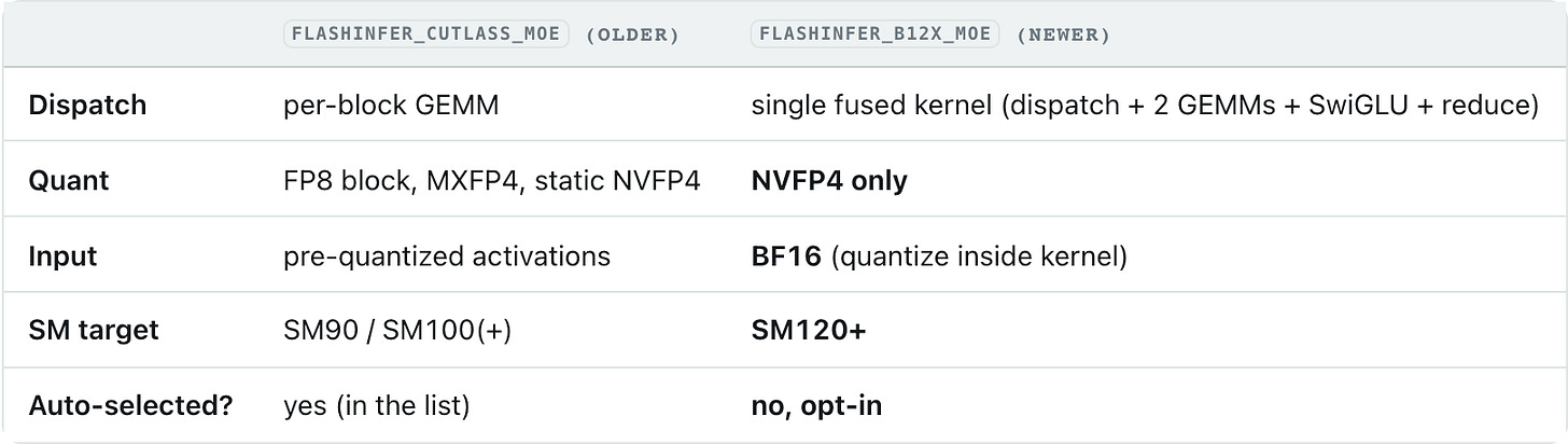 vLLM on the NVIDIA DGX Spark (GB10 / sm_121): A Complete Technical Guide — table 3