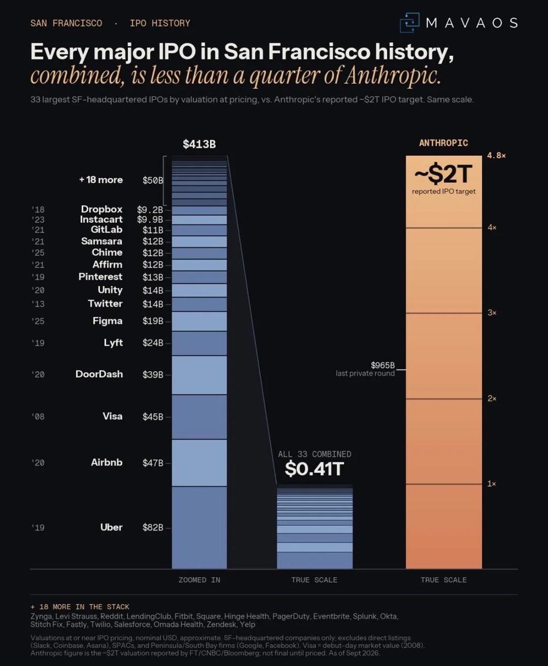 Every major IPO in San Francisco history combined is less than a quarter of Anthropic's reported IPO target Every major IPO in San Francisco history combined is less than a quarter of Anthropic's reported IPO target