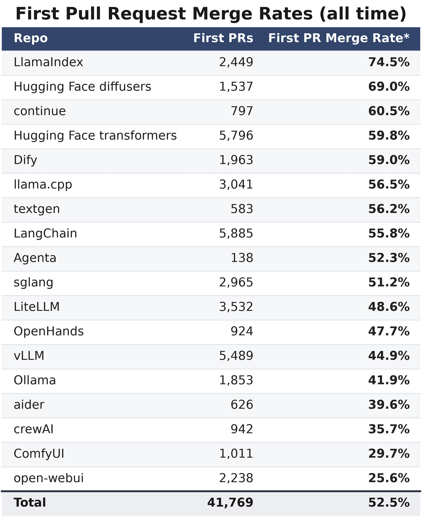 Table of all-time first-PR merge rates for 18 projects, sorted high to low. LlamaIndex is highest near 74%, open-webui lowest near 26%, and the pooled rate is 52.5% — essentially a coin flip. Full figures are in the text. Table of all-time first-PR merge rates for 18 projects, sorted high to low. LlamaIndex is highest near 74%, open-webui lowest near 26%, and the pooled rate is 52.5% — essentially a coin flip. Full figures are in the text.