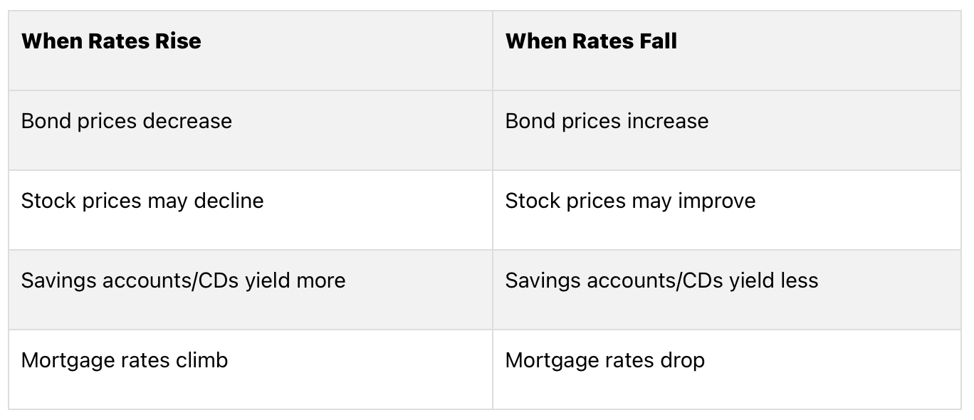 What happens when rates rise and fall
