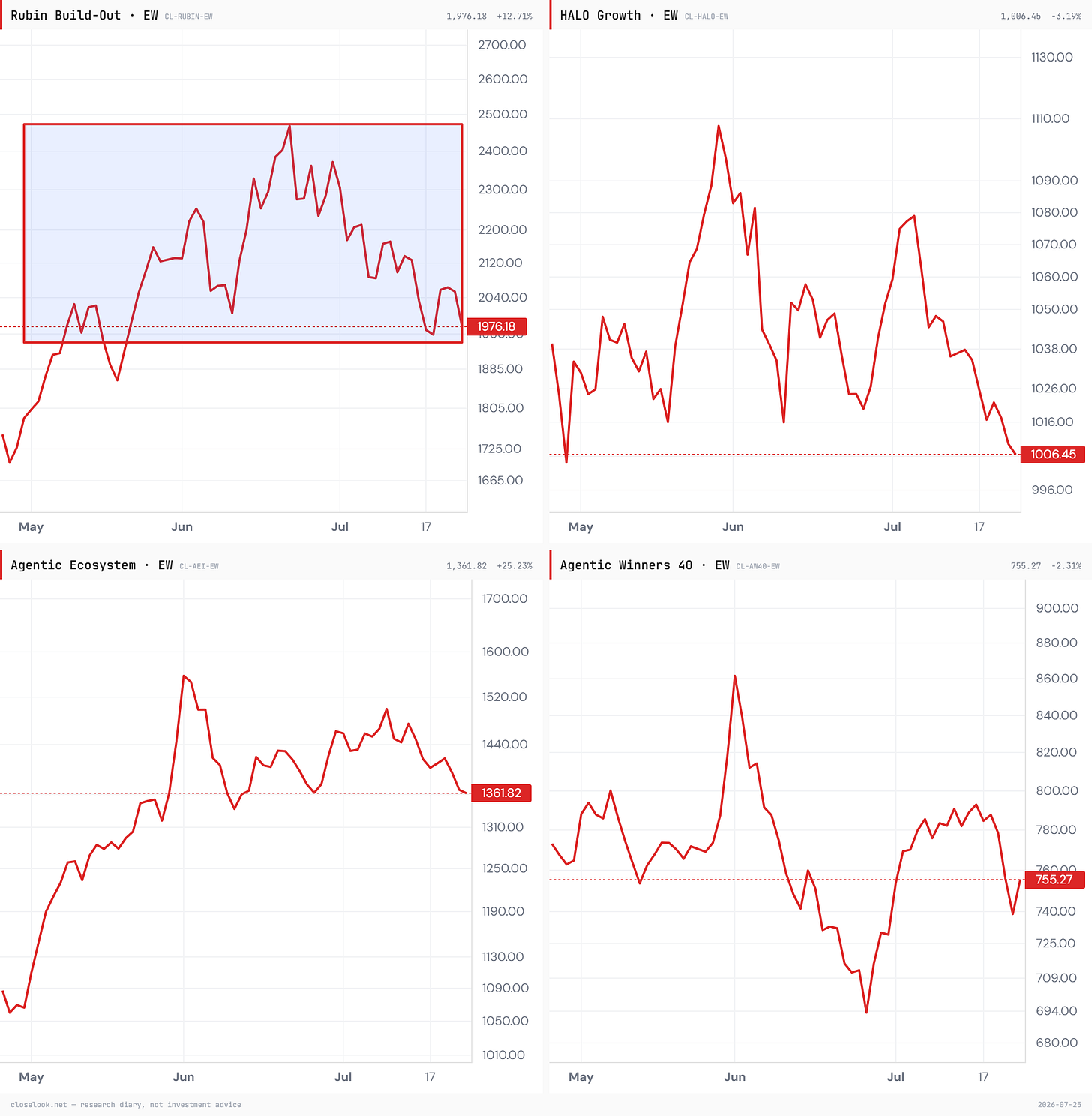 The same four indices at close range — the summer in one grid: Rubin ranging in its box, HALO rolling over, the Agentic Ecosystem holding its re-rating, AW40 basing. Closelook chart terminal. The same four indices at close range — the summer in one grid: Rubin ranging in its box, HALO rolling over, the Agentic Ecosystem holding its re-rating, AW40 basing. Closelook chart terminal.