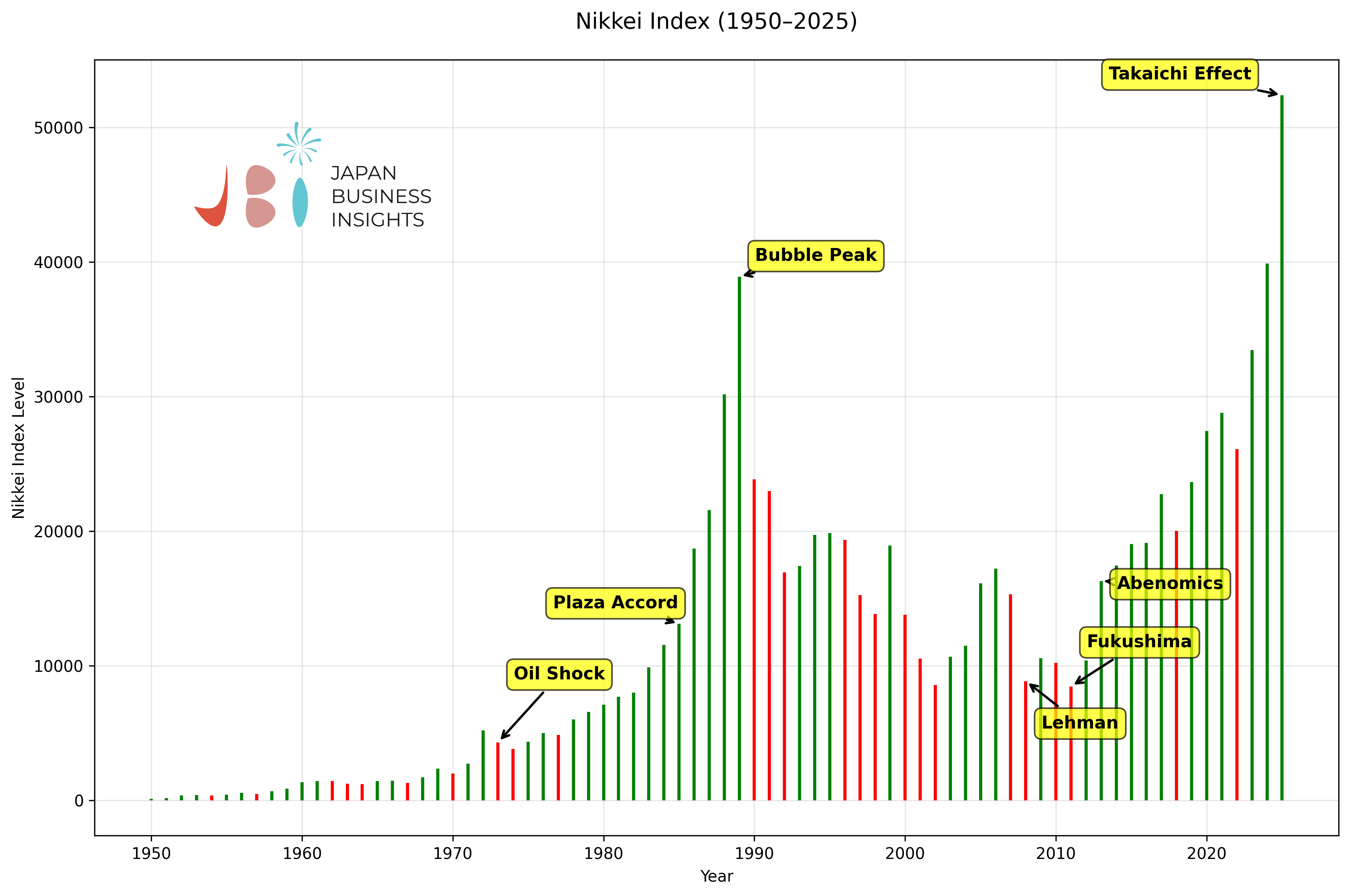 The Rise and Fall of the Nikkei — and Its Comeback Few Thought Would Ever  Happen