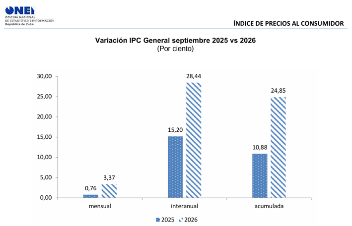 Inflación en Cuba: sin ancla de estabilización a tres meses de acabar el año