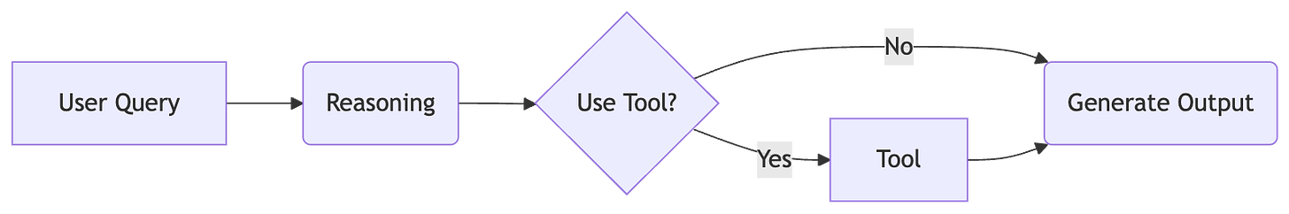 graph LR
    A[User Query] --> B(Reasoning)
    B --> C{Use Tool?}
    C -- Yes --> D[  Tool]
    C -- No --> E
    D --> E(Generate Output)