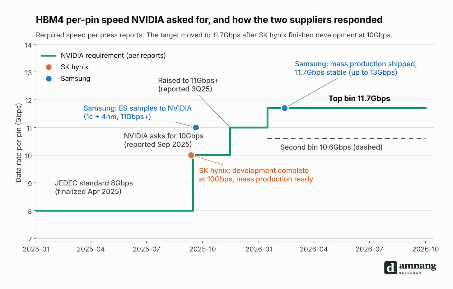The HBM4 per-pin speed NVIDIA required and the two companies' responses The HBM4 per-pin speed NVIDIA required and the two companies' responses