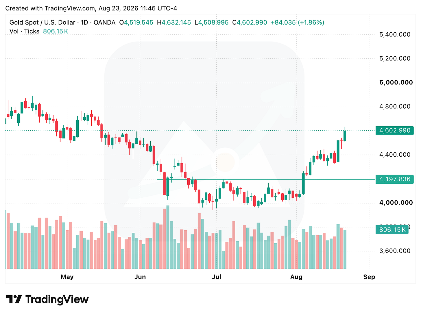 TradingView chart