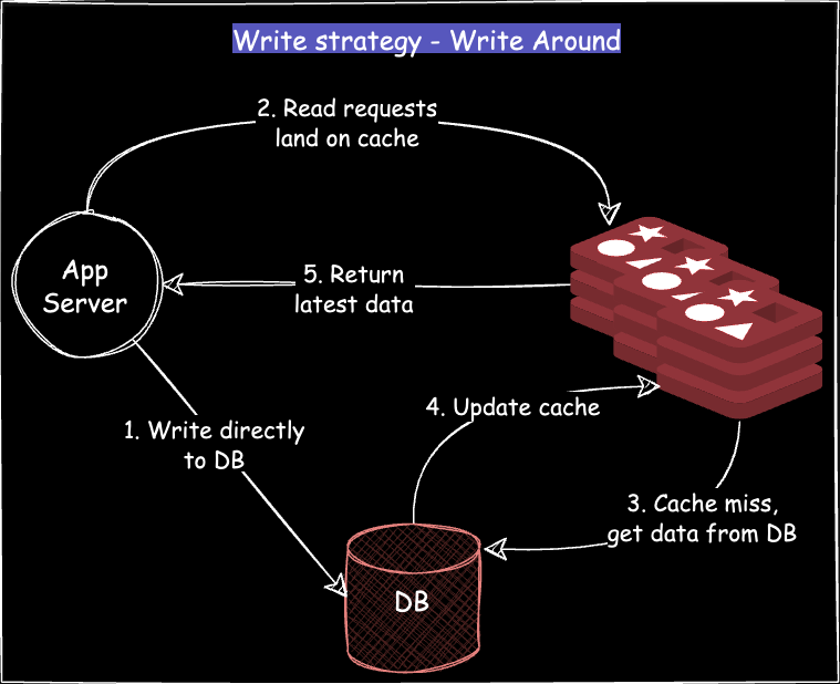Distributed cache strategies: What is write around cache?