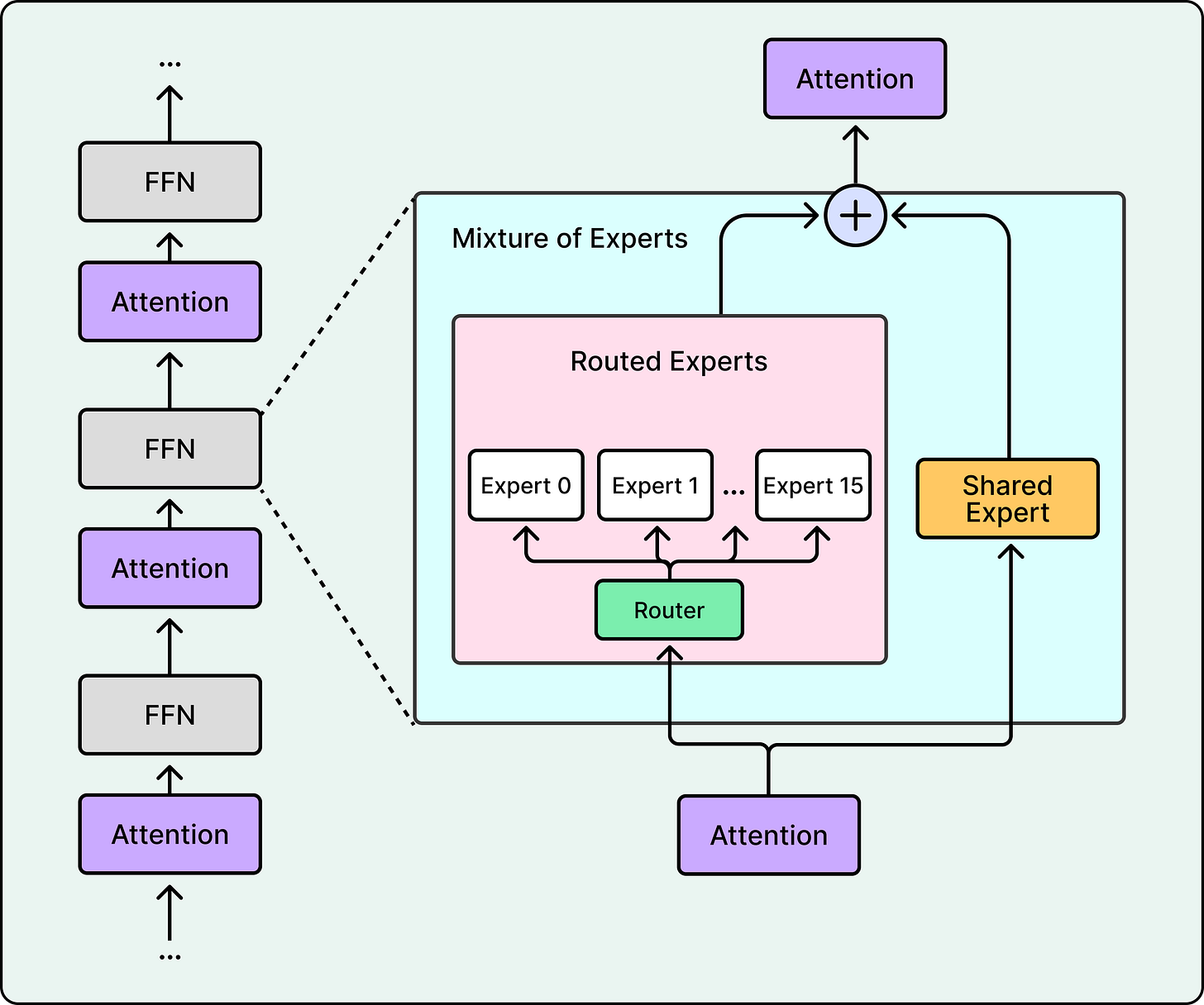 The Architecture Behind Open-Source LLMs