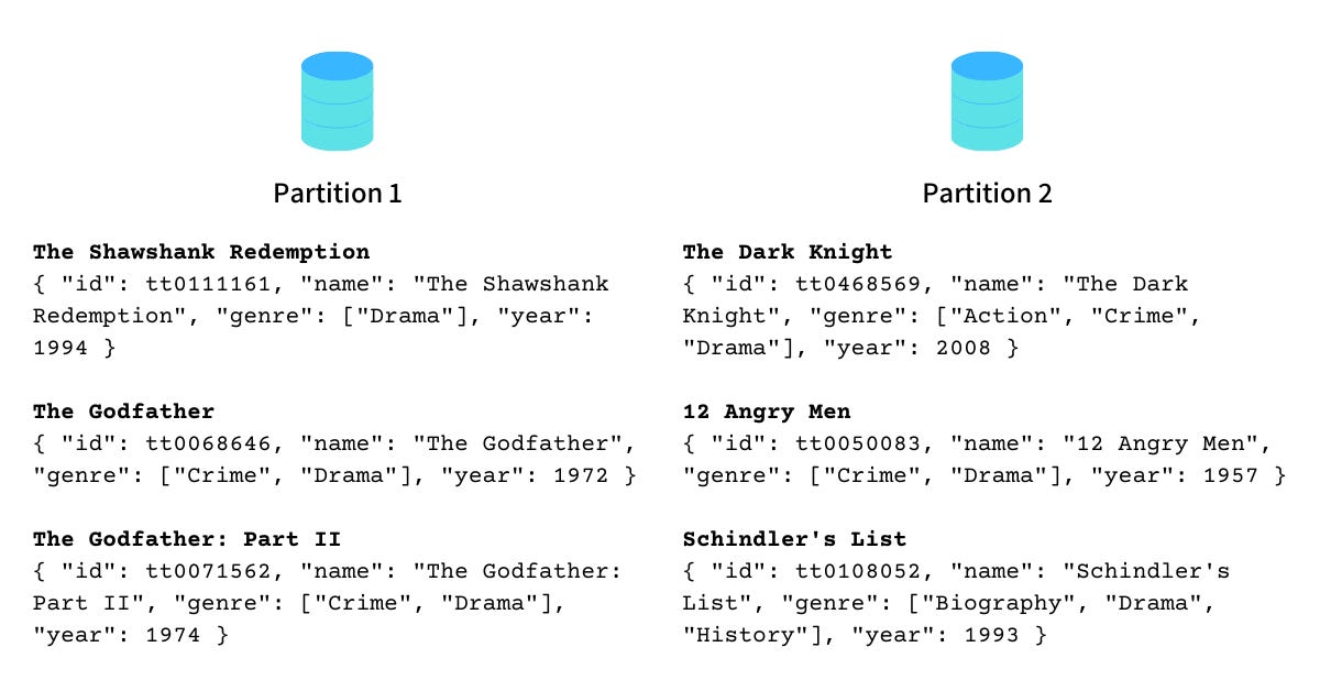 movies Partitioned across 2 partitions