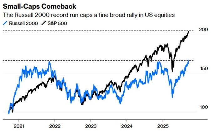Line chart titled Small-Caps Comeback displaying The Russell 2000 and S&P 500 indices over time from 2022 to 2025. Blue line represents Russell 2000 starting at 100 in 2022 rising with fluctuations to over 200 by 2025. Black line represents S&P 500 starting at 100 rising steadily to around 200. Horizontal axis shows years 2022 2023 2024 2025. Vertical axis scales from 100 to 200 with grid lines. Subtitle notes the run caps a fine broad rally in US equities.