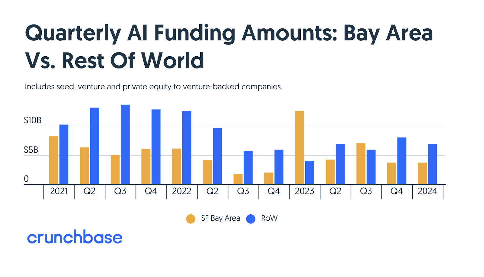 Anthropic in the Arena...San Francisco Tops AI Investments...Felicis in the  VC Directory