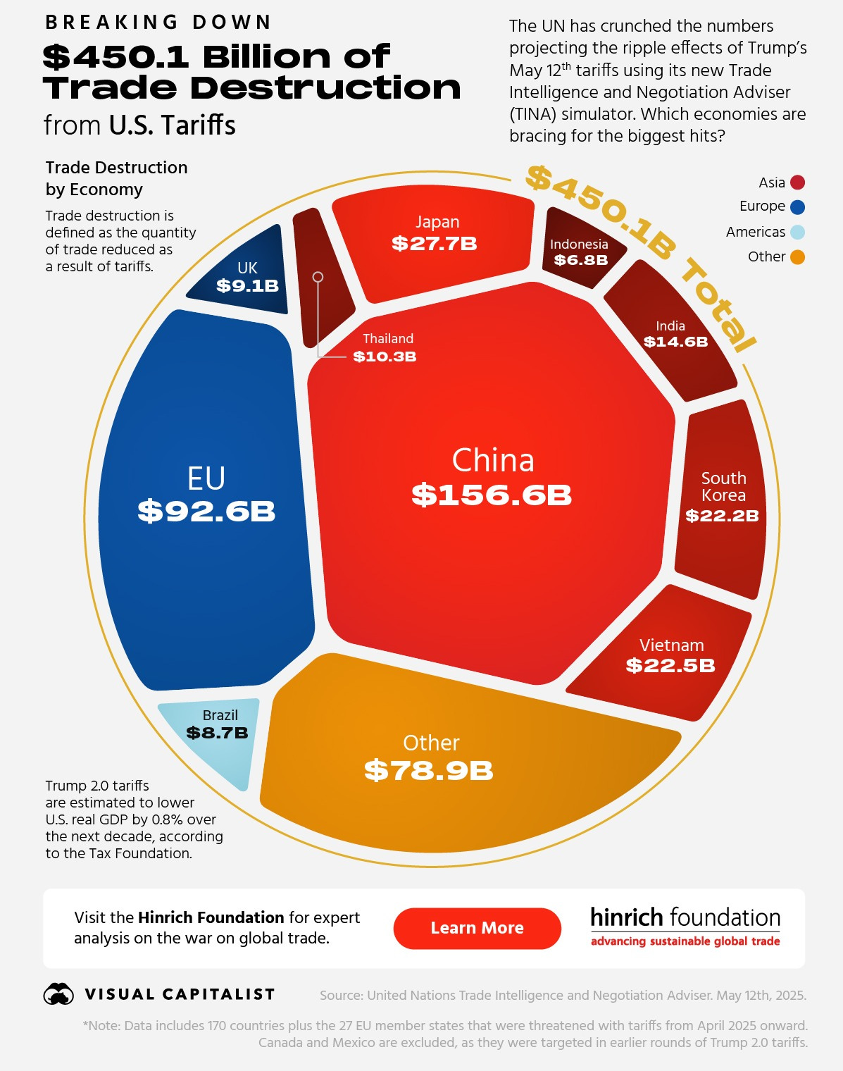 A voronoi showing the level of trade destruction caused by U.S. tariffs by economy using data from the UN.