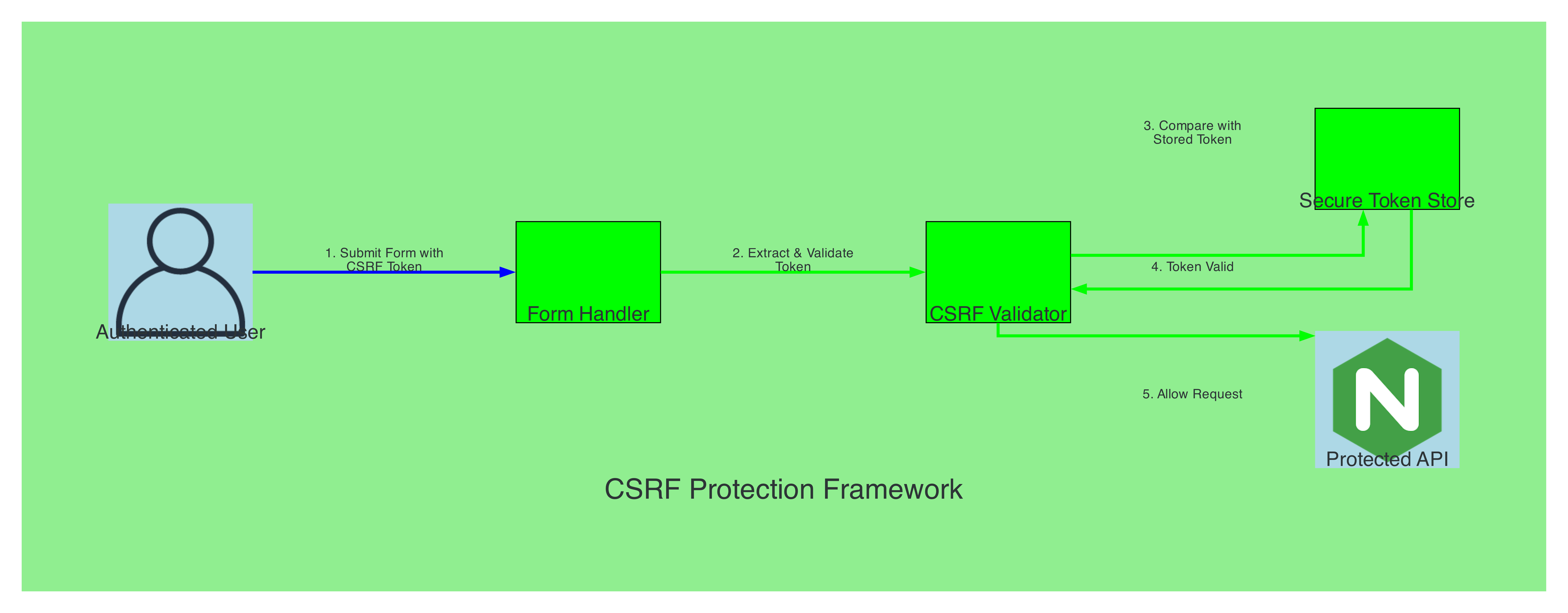 Secure by Design Frontend Security - by Reza