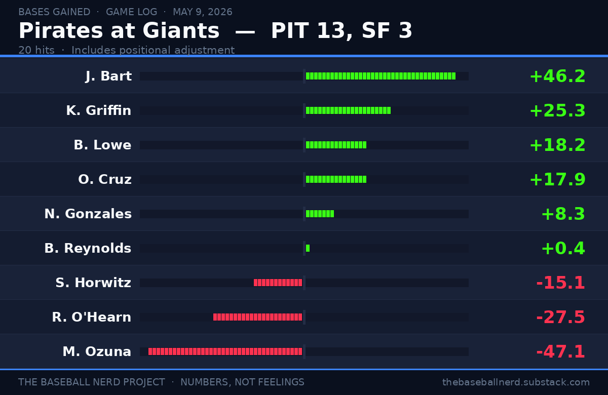 Bar chart showing Bases Gained for Pittsburgh Pirates hitters at San Francisco Giants, May 9, 2026. Joey Bart leads at plus 46.2. Marcell Ozuna trails at minus 47.1 due to DH positional penalty. Final score Pittsburgh 13, San Francisco 3.