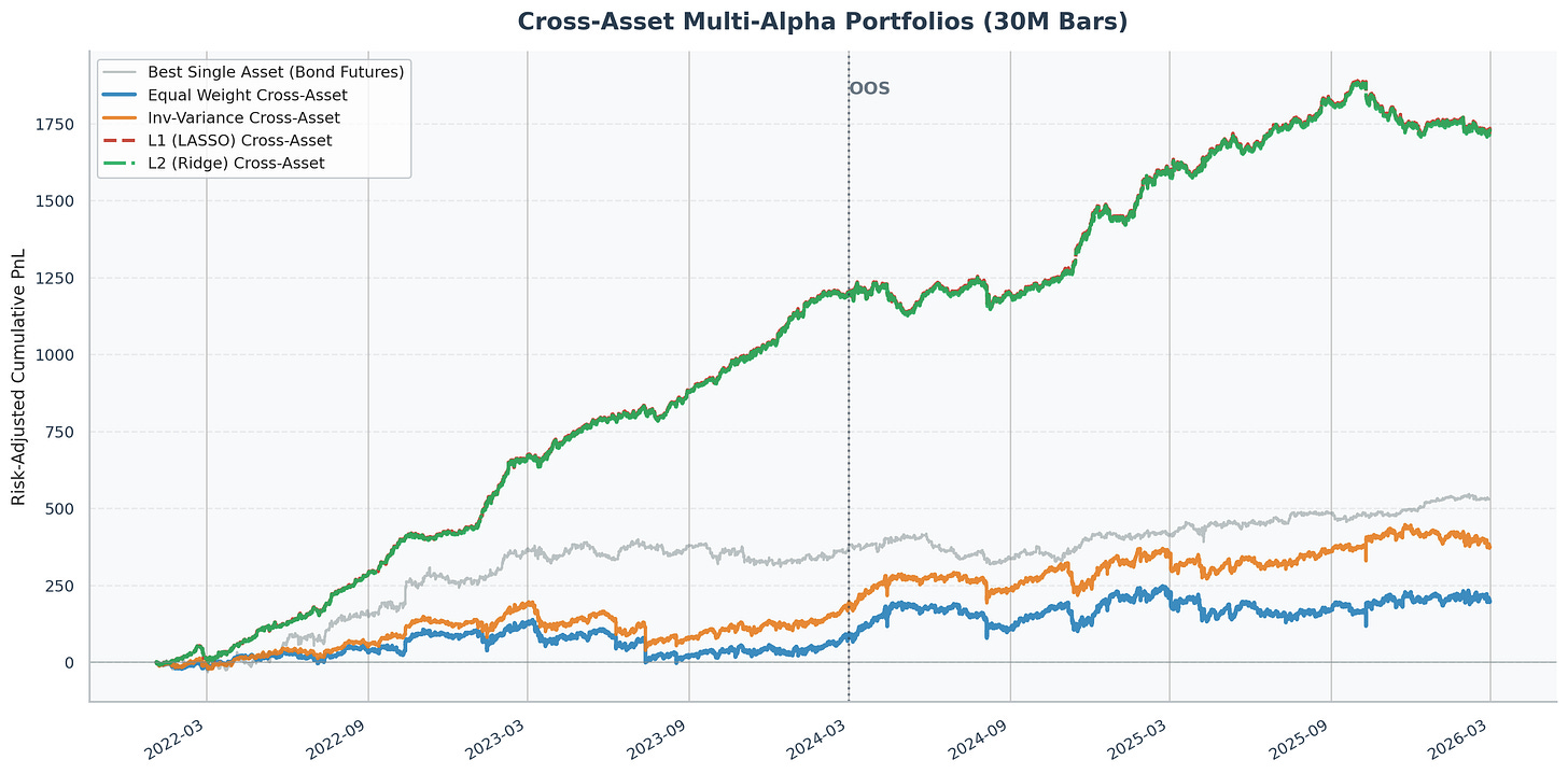 Cross-asset multi-alpha portfolio