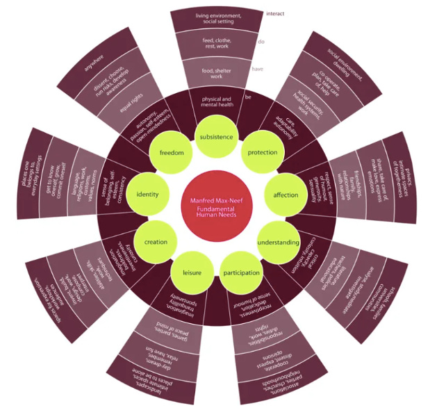 Schéma circulaire représentant le système des besoins de Manfred Max-Neef. Les formes du schéma font qu'il ressemble à une fleur.