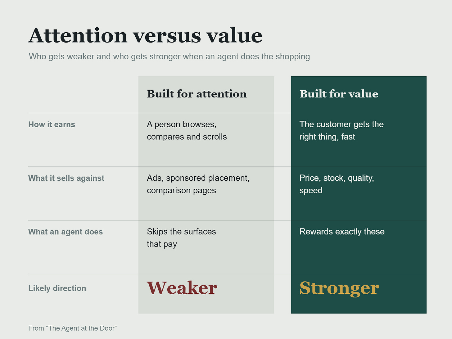 Attention versus value: businesses built for attention earn when a person browses and sell against ads and comparison pages, so agents make them weaker. Businesses built for value compete on price, stock, quality and speed, so agents make them stronger. Attention versus value: businesses built for attention earn when a person browses and sell against ads and comparison pages, so agents make them weaker. Businesses built for value compete on price, stock, quality and speed, so agents make them stronger.