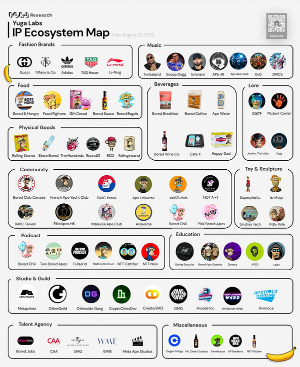 IP Ecosystem Map of Yuga Labs as of Aug 2022