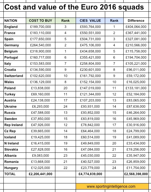 Euro 2016 cost v value Euro 2016 cost v value