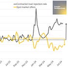 Evaluating the European Truck Capacity Market: A Mid-Year Update
