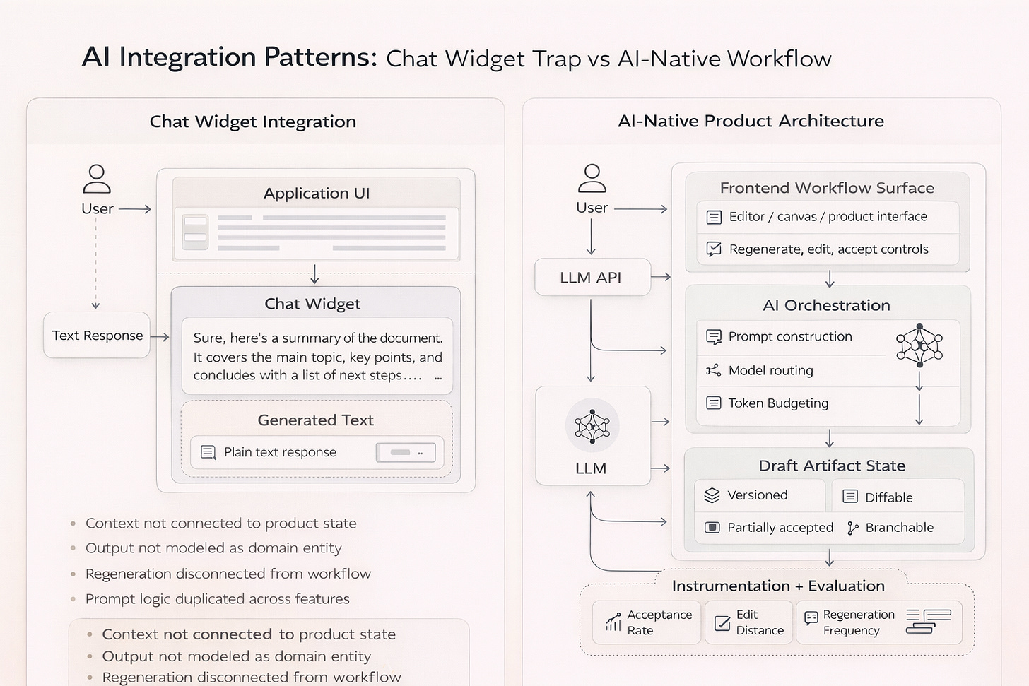 Diagram comparing two AI integration patterns. The left side shows a chat widget connected to an LLM that returns text responses isolated from the product workflow. The right side shows an AI-native system where the frontend assembles context, orchestrates model calls, streams output into a versioned draft artifact, and captures evaluation signals.