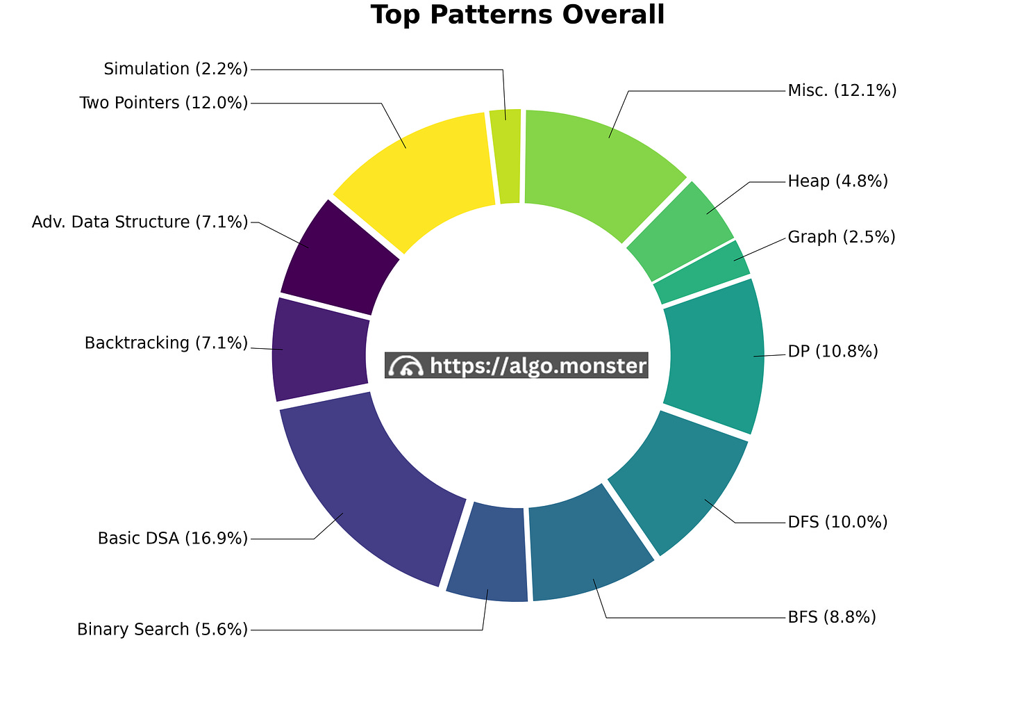 Coding Interview Patterns: The Smart, Data-Driven Way to Prepare for Tech Interviews Coding Interview Patterns: The Smart, Data-Driven Way to Prepare for Tech Interviews