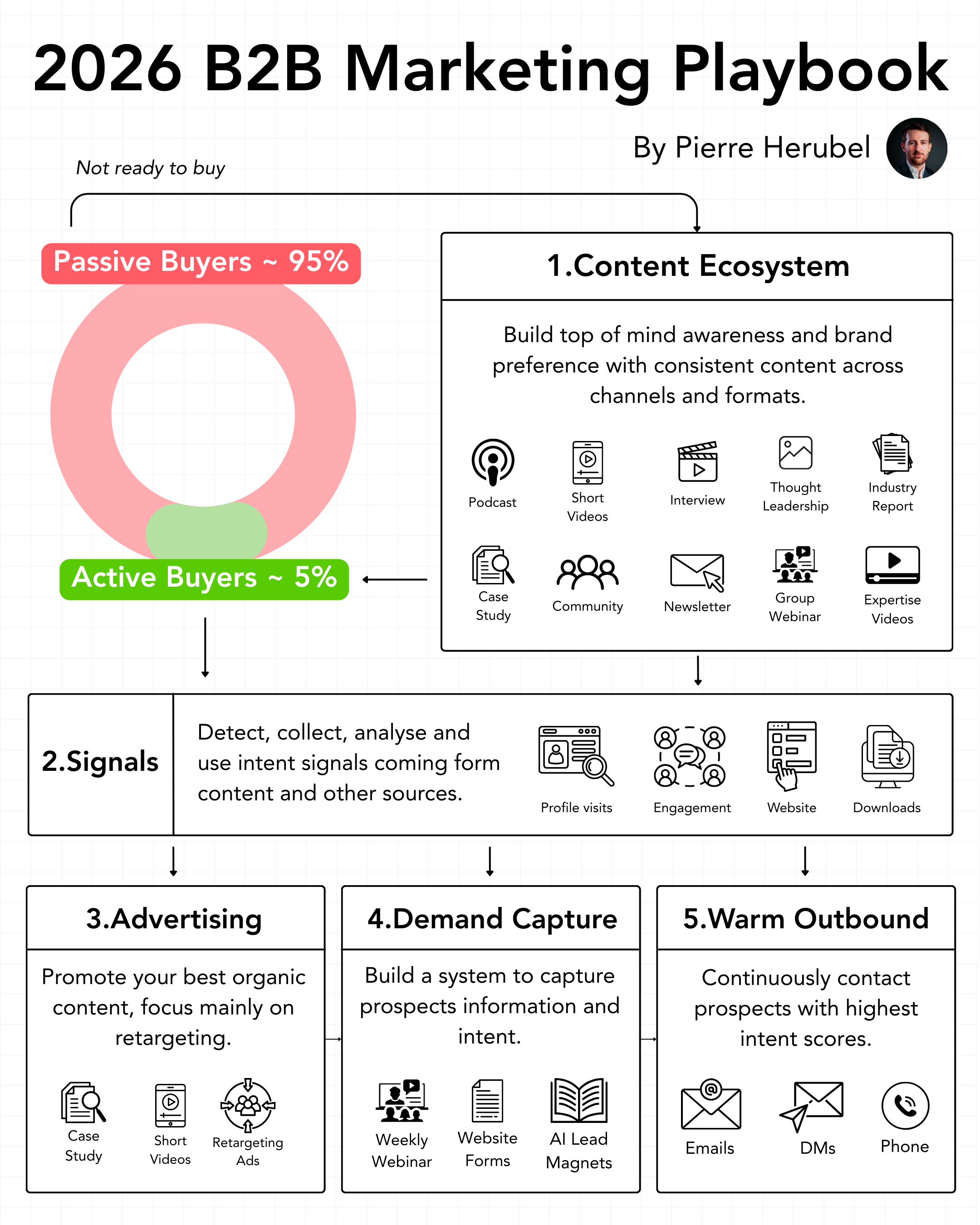 The full B2B Marketing Playbook for 2026 [Guide]