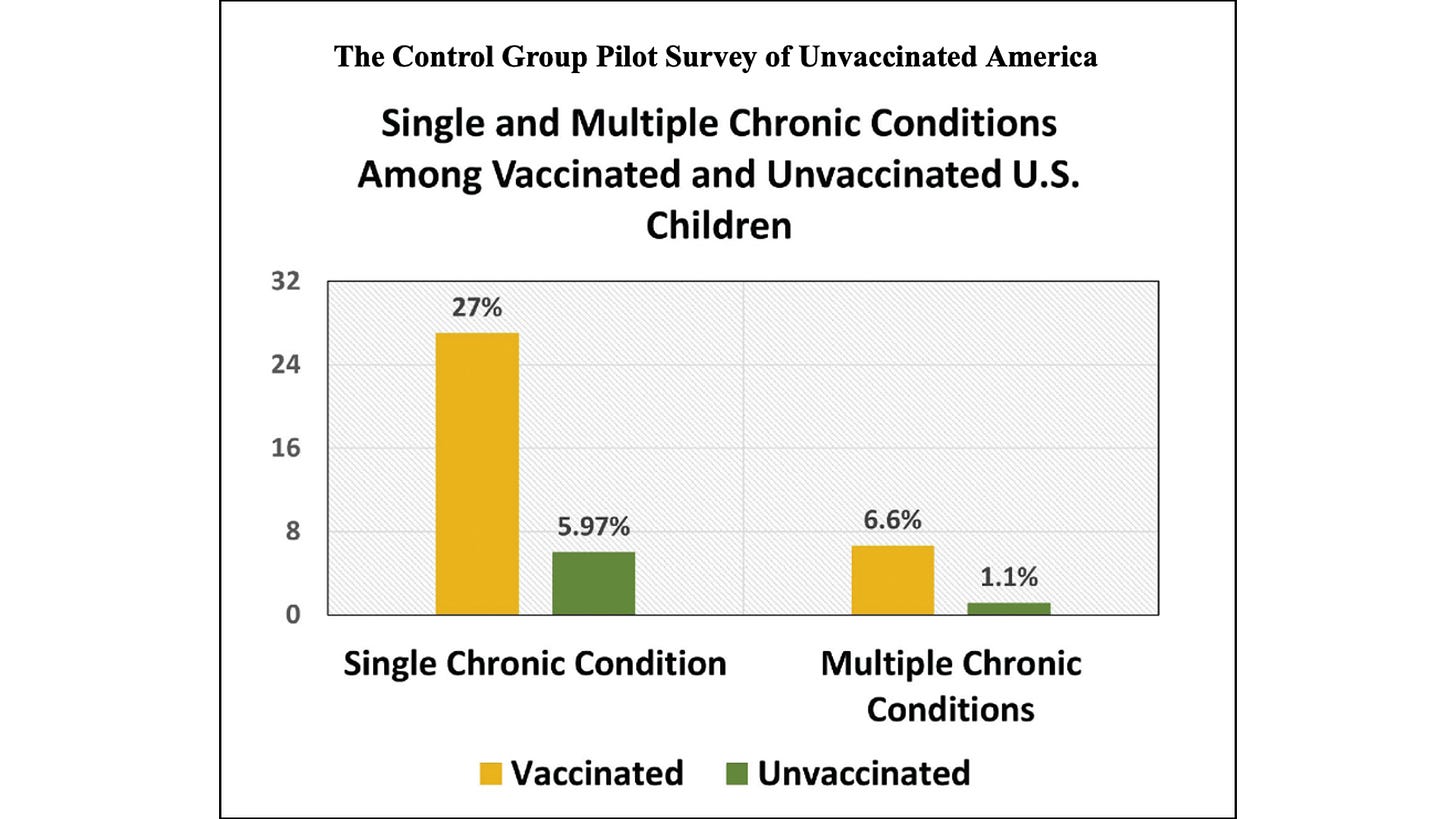 Comparison of percentage of US children with a single chronic condition or multiple chronic conditions among vaccinated versus unvaccinated (Joy Garner, The Control Group, 2021).