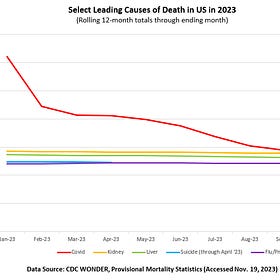 Leading Causes of Death in the US
