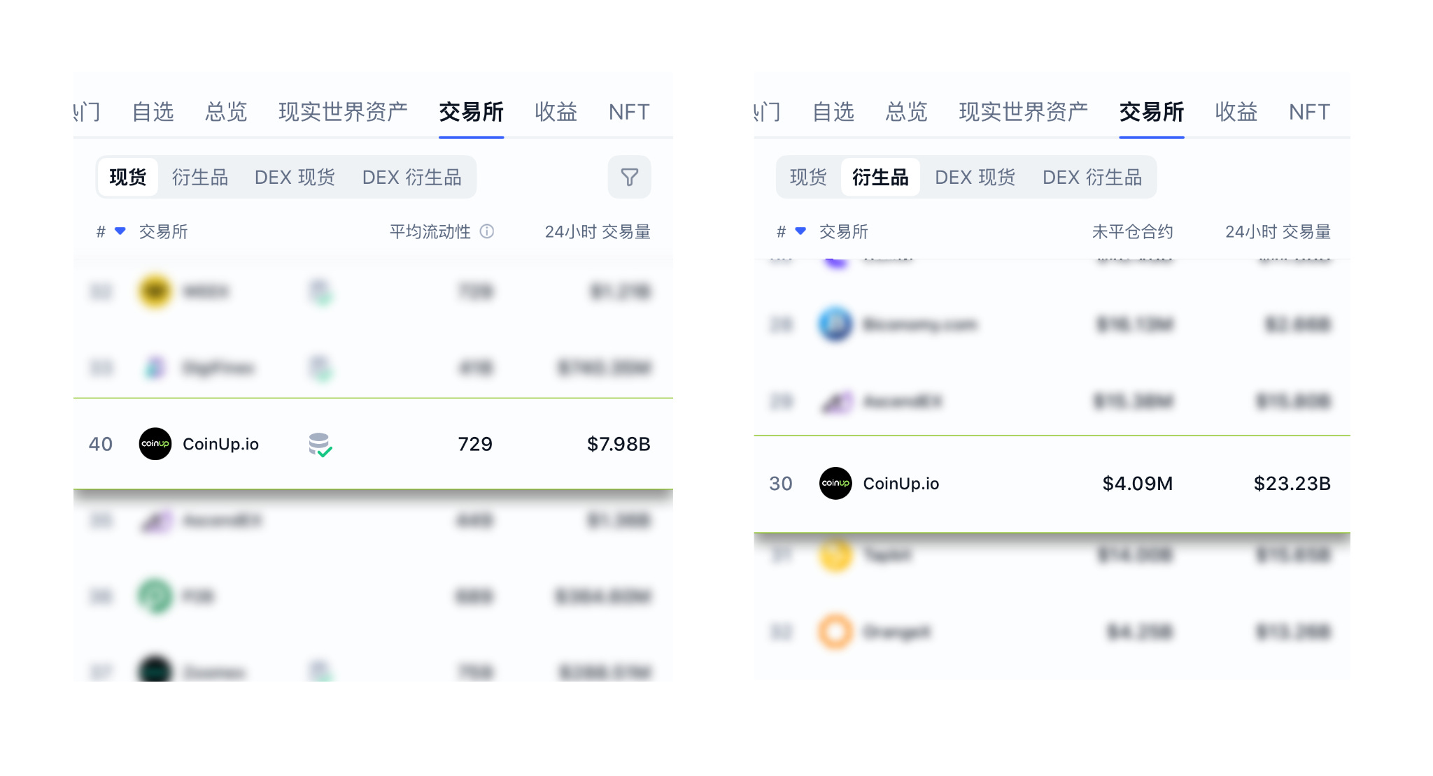 CoinUp 2025 成绩单：从增长到合规，二线交易所「上位」密码- 深潮TechFlow